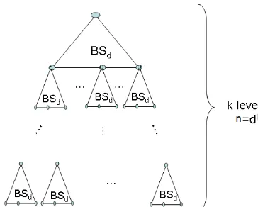 Fig. 2.18.Graphical depiction of the key-poset of the k-layering of a basic setsystem BS for d users.