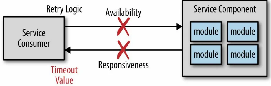 Figure 2-1. Service availability vs. responsiveness