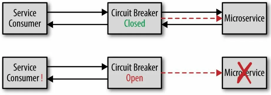 Figure 2-3. Circuit breaker pattern