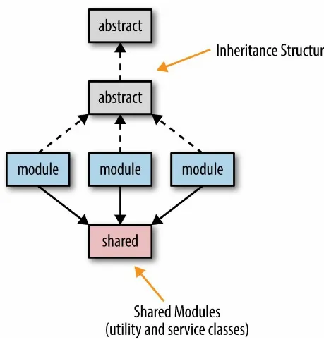 Figure 3-2. Sharing inheritance structures and utility classes