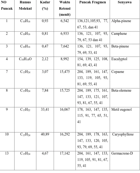 Tabel 4.1. Hasil analisis GC-MS minyak atsiri daun Ruku-ruku basah 