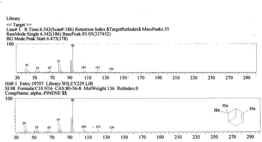 Gambar 4.3. : Spektrum massa minyak atsiri  dengan Rt 6.542 