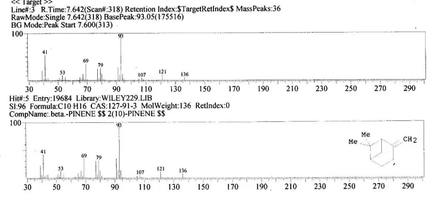 Gambar 4.4. : Spektrum massa minyak atsiri  dengan Rt 6.933 