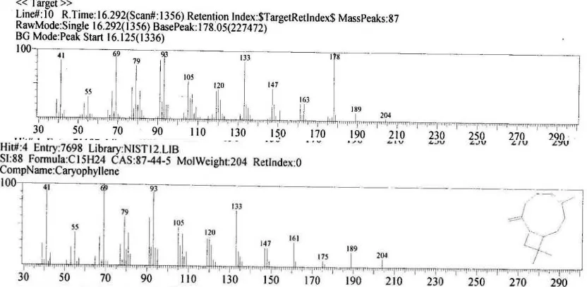 Gambar 4.10. : Spektrum massa minyak atsiri  dengan Rt 16.292 