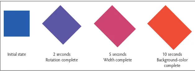 Figure 3.2 transitioning background-color, rotation, and width over three different durations