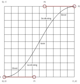 Figure 3.4 Cubic bézier curve