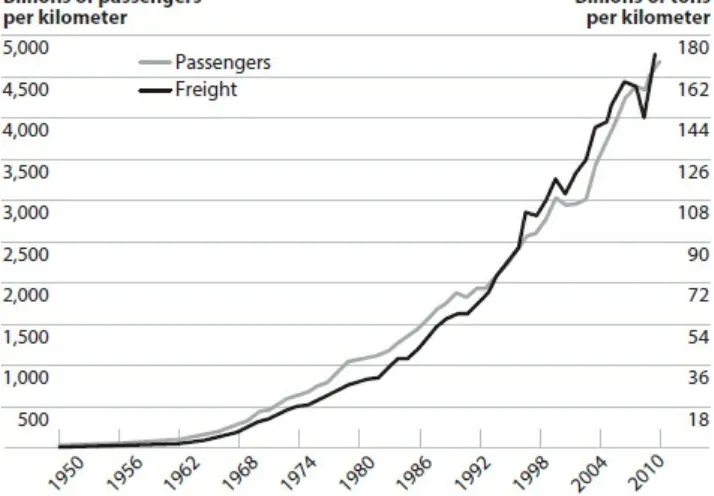 Figure 1.1. World air travel and world air freight carried, 1950–2011. Air TransportAssociation as reported in Jean-Paul Rodrigue, Claude Comtois, and Brian Slack, 2012,Transport Systems“World Air Travel and World Air Freight Carried, 1950–2011,” in The Ge