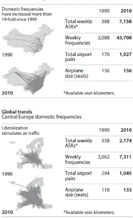 Figure 1.4. Domestic air tra�c, Europe and China, 1990 and 2010. Boeing, 2011,Current Market Outlook: 2011–2030 (Seattle: Boeing Airplanes Market Analysis), 12,accessed 4 February 2013,http://www.boeing.com/commercial/cmo/pdf/Boeing_Current_Market_Outlook_2011_to_2030.pdf