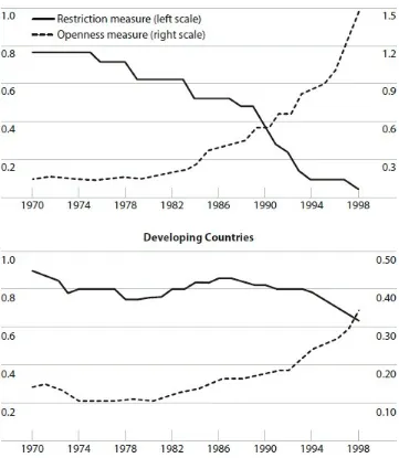 Figure 1.7. Financial integration in industrial and developing countries, 1970–98.Restriction measure—an unweighted cross-country average of a binary indicator thatcaptures o�cial restrictions on capital �ows as reported to the International MonetaryFund