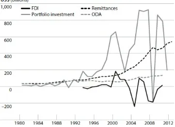 Figure 1.8. Comparing recent capital �ows, 1980–2012. FDI, foreign direct investment;ODA, o�cial development assistance