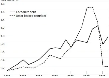 Figure 2.1. Issuance of corporate debt and asset-backed securities (US$ trillions), 1990–2009