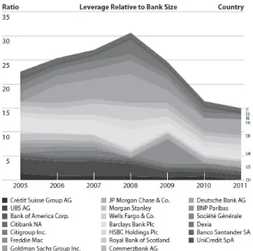 Figure 2.3. Leverage ratios of large commercial banks, 2005–11. Individual-countrycontributions are weighted with relative sizes of banks assets