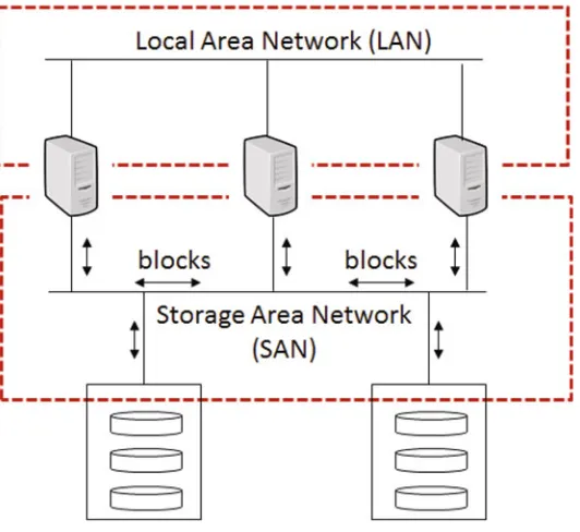Fig. 1.14 Storage area network