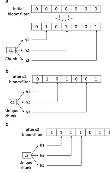 Fig. 2.1 How the Bloomafter c1 chunk is saved. (ﬁlter works. (a) Bloom ﬁlterb)Bloom ﬁlter when c2, aunique chunk, is compared.(c) Bloom ﬁlter when c3, aunique chunk, is compared(false positive)
