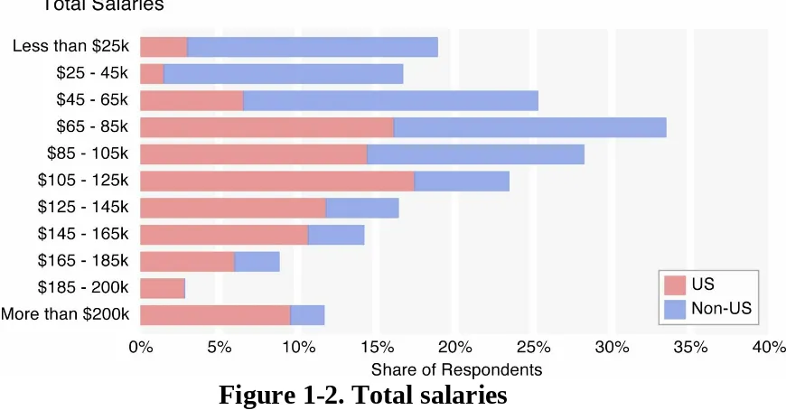 Figure 1-2. Total salaries