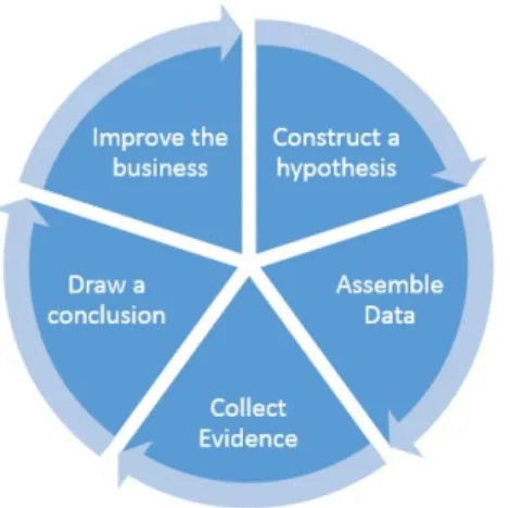 Figure 2-3. The process of accumulating competitive advantages using data science; it’s a simple adaptation of the scientificmethod