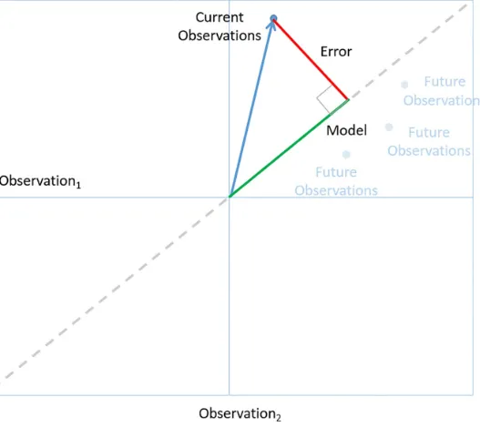 Figure 4-2. The observation space: using the statistical triangle to illustrate the logic of data science