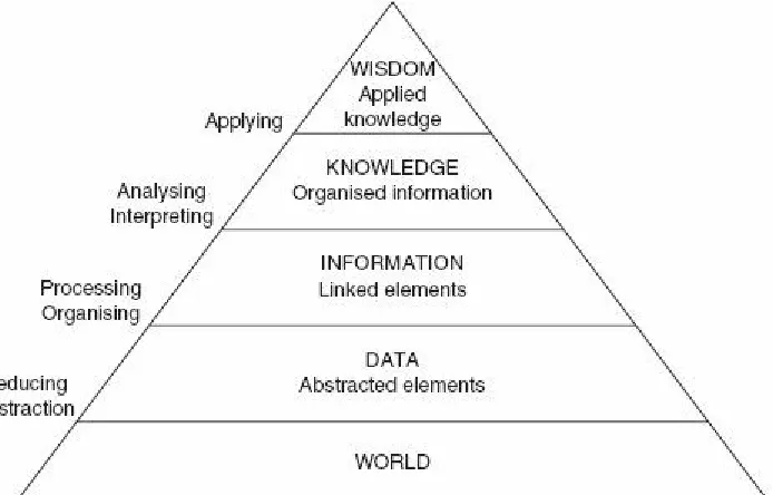 Figure 1.1 Knowledge pyramid (adapted from Adler 1986 and McCandless 2010)