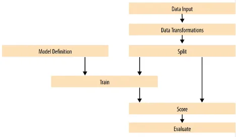 Figure 1-4. A generalized model training workflow for Azure ML models.