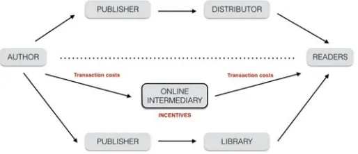 Fig. 2 Disruptive effects of emerging online intermediaries