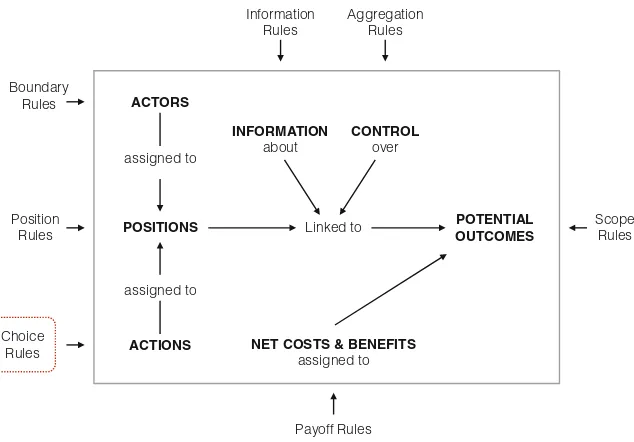 Fig. 4 Rules as exogenous variables directly affecting the elements of an action situation (Ostrom2010, p
