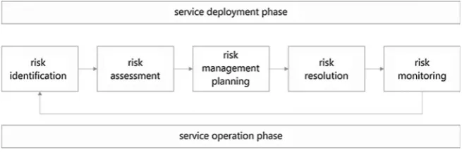 Fig. 1 Risk assessment life-cycle during service deployment and operation