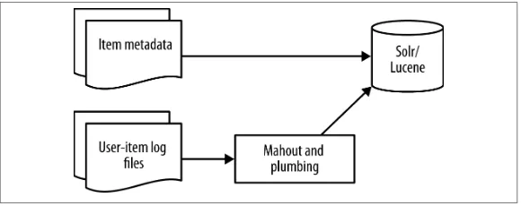 Figure 5-3. Offline learning: Basic item metadata is loaded into Solr.