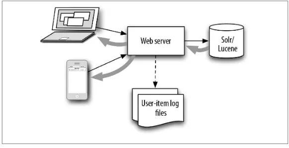 Figure 5-4. Online recommendations: In order to produce recommen‐dations in real time, the browser on a user’s computer or mobile de‐vice sends a query to the web server