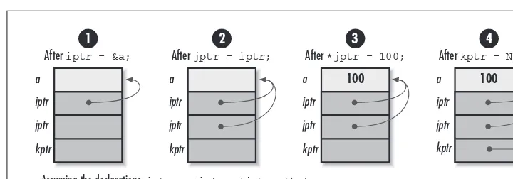 Figure 2-1. An illustration of some operations with pointers