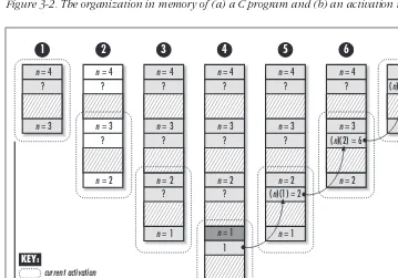 Figure 3-2. The organization in memory of (a) a C program and (b) an activation record