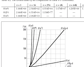 Table 4-2. The Growth Rates of the Complexities in Table 4-1 (continued)