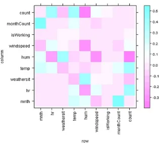 Figure 1-8. Plot of correlation matrix without dayWeek variable