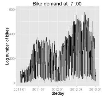 Figure 1-9. Time series plot of bike demand for the 0700 hour