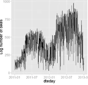 Figure 1-10. Time series plot of bike demand for the 1800 hour