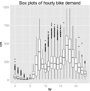 Figure 1-11. Box plots showing the relationship between bike demand and hour of the day