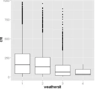 Figure 1-13. Box plots showing the relationship between bike demand and day of the week