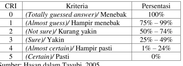 Tabel 2.1. Skala pada CRI dan Kriterianya 