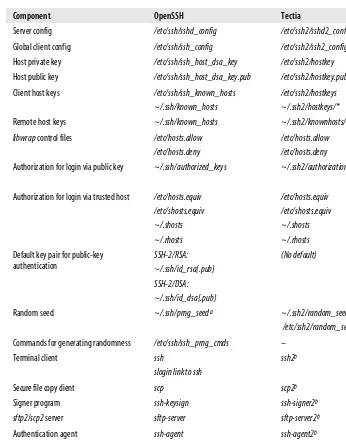 Table 4-1. Software inventory