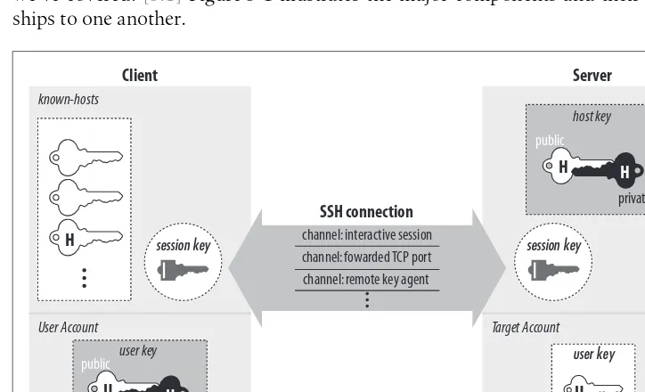 Figure 3-1. SSH architecture
