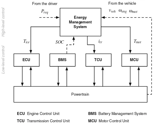 Fig. 3.1 Two-layer control architecture in a hybrid vehicle. The EMS elaborates information fromthe driving mission and the powertrain components to generate actuator set-points correspondingto the optimal power split between the primary and secondary energy sources (high-level control).The powertrain components control (lower level control) is then performed on single componentsusing traditional closed-loop control methods
