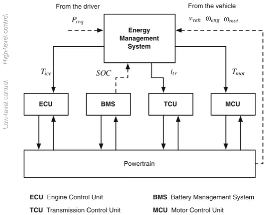 Fig. 3.1 Two-layer control architecture in a hybrid vehicle. The EMS elaborates information fromthe driving mission and the powertrain components to generate actuator set-points correspondingto the optimal power split between the primary and secondary energy sources (high-level control).The powertrain components control (lower level control) is then performed on single componentsusing traditional closed-loop control methods