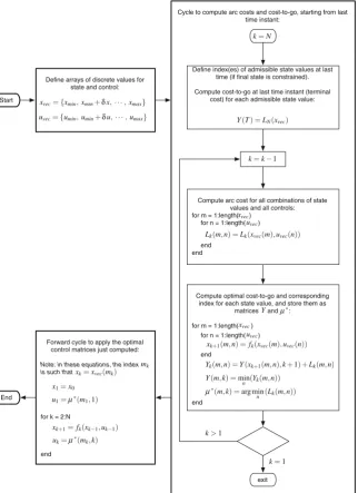 Fig. 4.1 DP implementation ﬂowchart