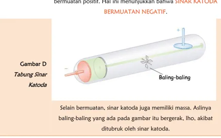 Gambar D Tabung Sinar 