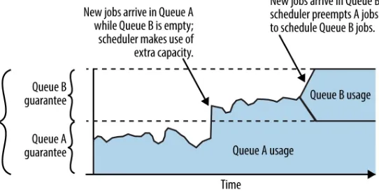 Figure 2-2. When new jobs arrive in Queue A, they might be scheduled if there is sufficient unused cluster capacity, allowing