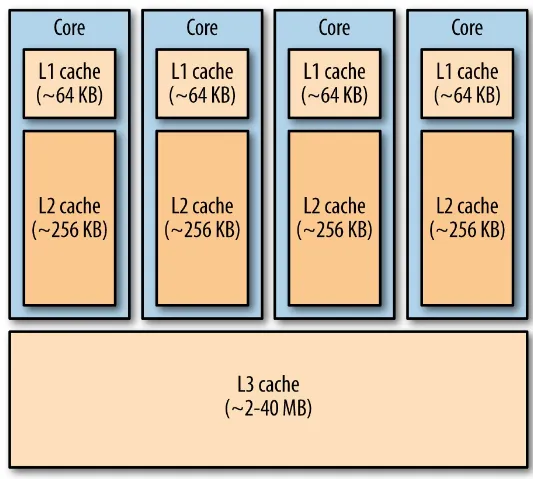 Figure 3-1. Typical cache architecture for a multicore CPU chip.