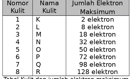Tabel Kulit dan jumlah elektron maksimum