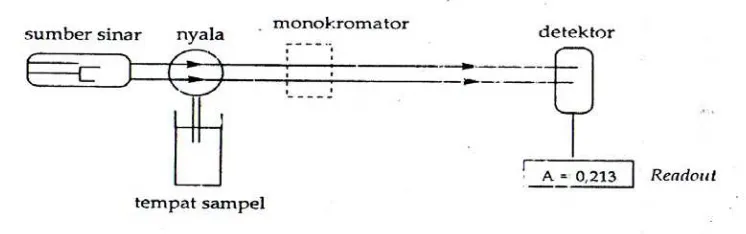 Gambar 2.3 Sistem peralatan spektrofotometer serapan atom 