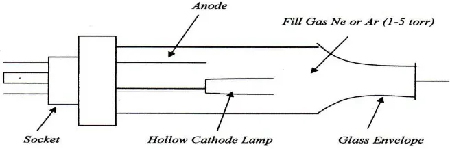 Gambar 2.4 Diagram skematik lampu katoda cekung  