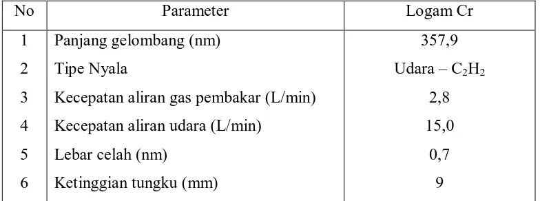 Tabel 4.1 Kondisi Alat SSA Merek Shimadzu Tipe AA-6300 pada Pengukuran 