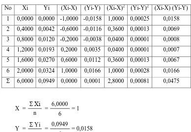 Tabel 4.3 Penurunan Persamaan Garis Regresi dengan Metode Least Square 